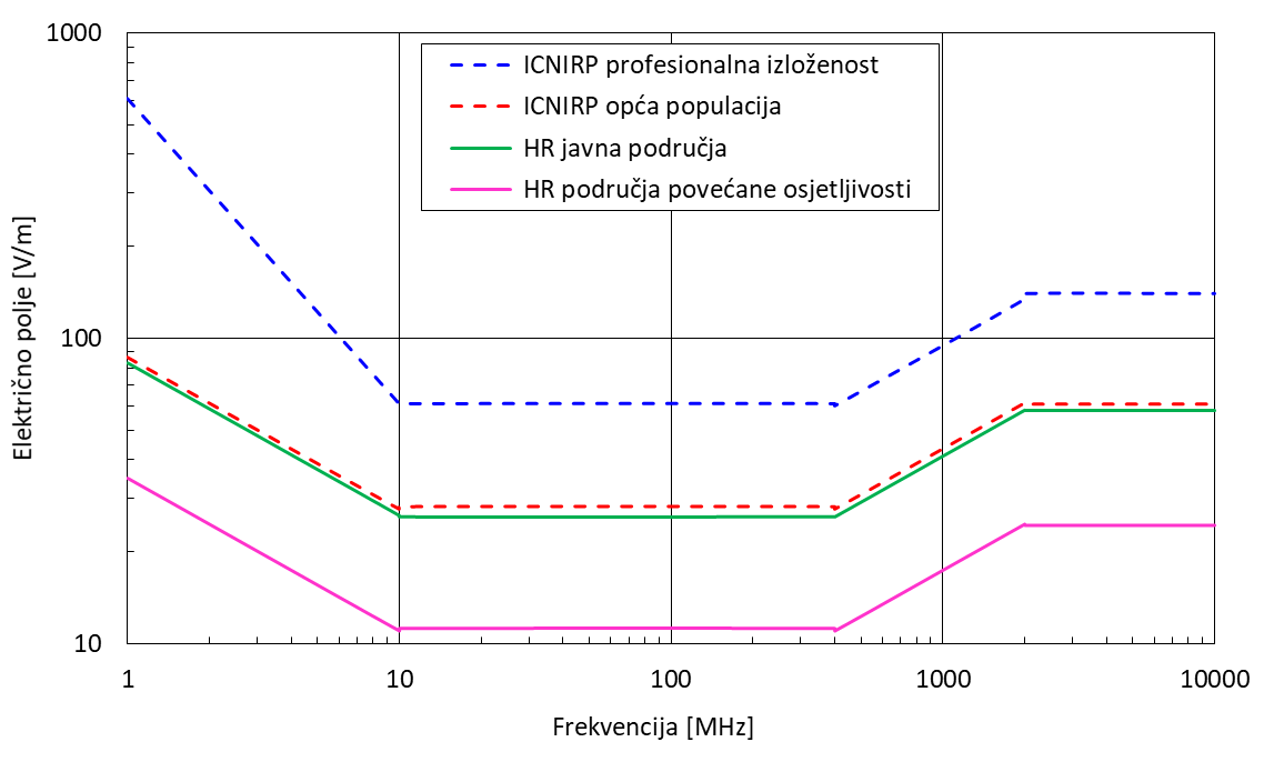 Grafikon jasno uspoređuje i prikazuje kako različite regije i situacije zahtijevaju specifična ograničenja u izloženosti električnom polju, pri čemu se najstroži kriteriji primjenjuju u osjetljivim područjima.